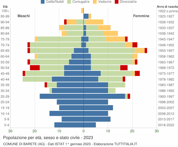 Grafico Popolazione per età, sesso e stato civile Comune di Barete (AQ)