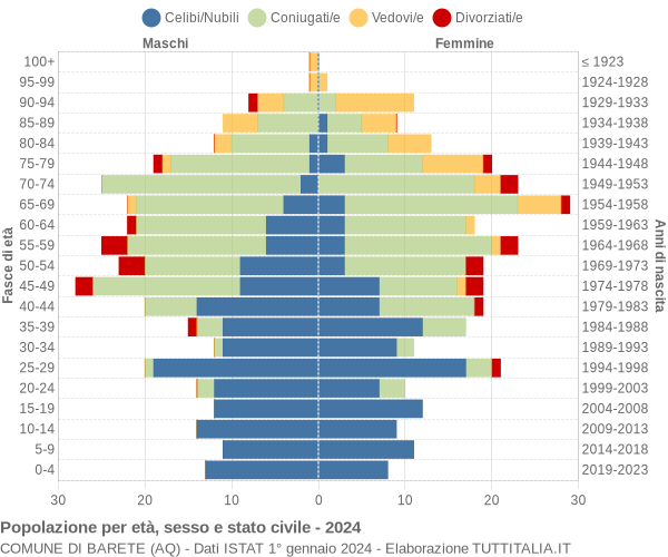 Grafico Popolazione per età, sesso e stato civile Comune di Barete (AQ)