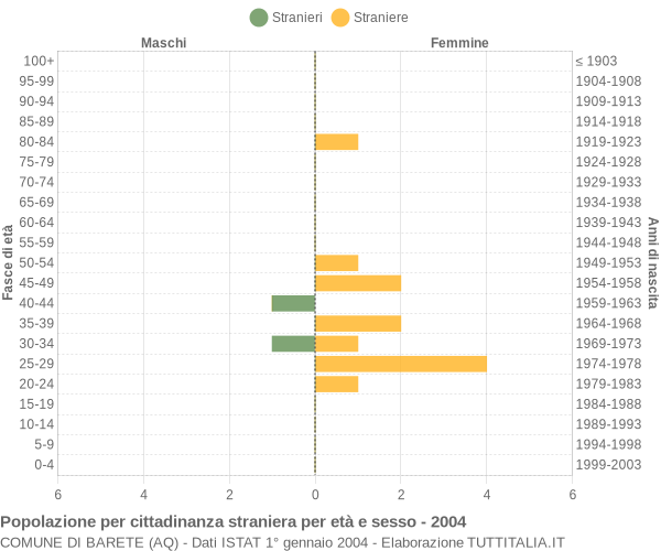 Grafico cittadini stranieri - Barete 2004