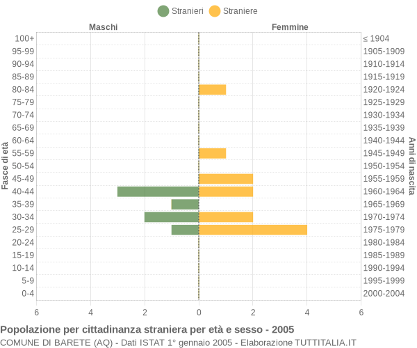 Grafico cittadini stranieri - Barete 2005