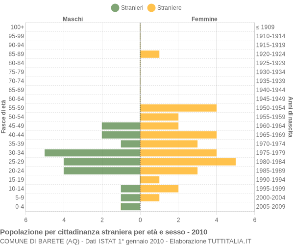 Grafico cittadini stranieri - Barete 2010