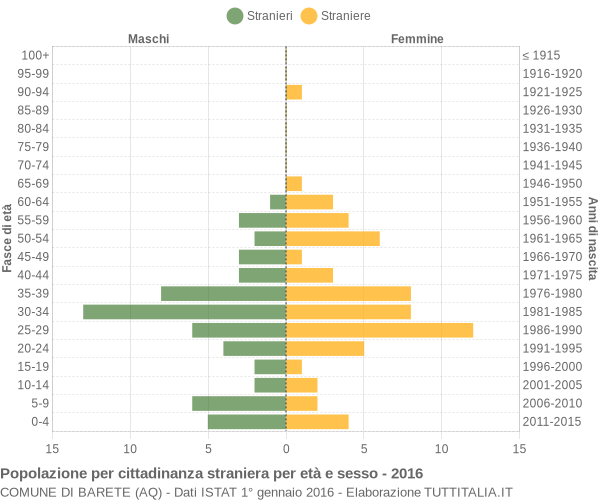 Grafico cittadini stranieri - Barete 2016