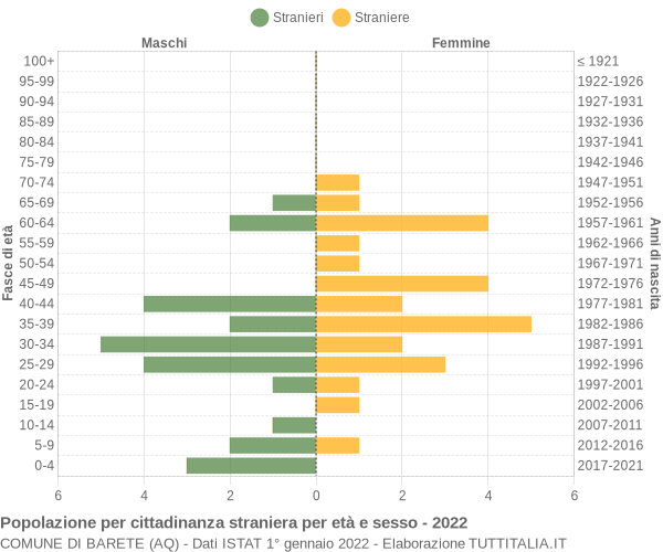 Grafico cittadini stranieri - Barete 2022