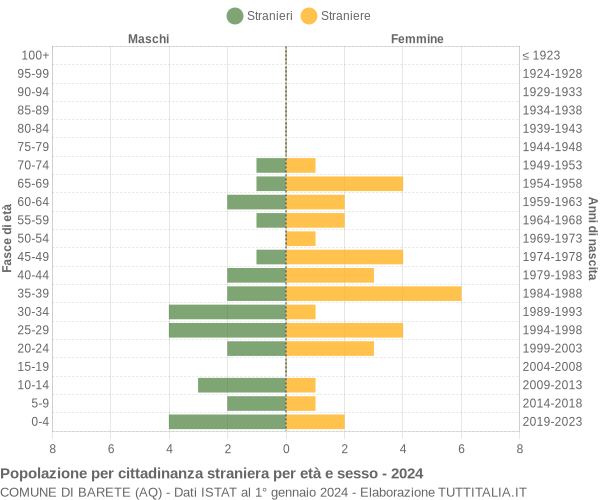 Grafico cittadini stranieri - Barete 2024