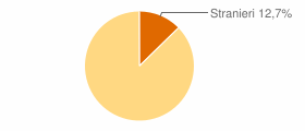 Percentuale cittadini stranieri Comune di Barete (AQ)
