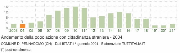 Grafico andamento popolazione stranieri Comune di Pennadomo (CH)