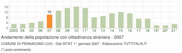 Grafico andamento popolazione stranieri Comune di Pennadomo (CH)