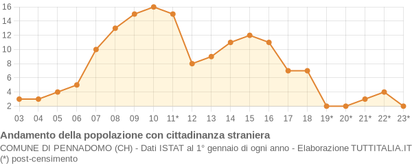 Andamento popolazione stranieri Comune di Pennadomo (CH)