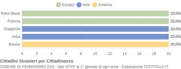 Grafico cittadinanza stranieri - Pennadomo 2006