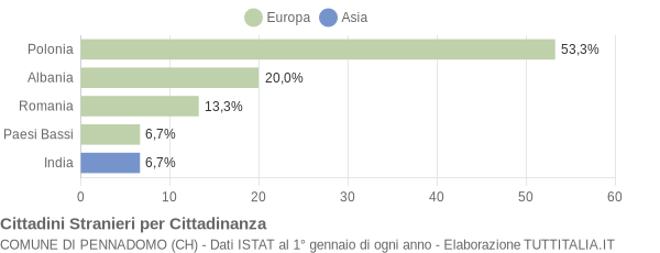 Grafico cittadinanza stranieri - Pennadomo 2009