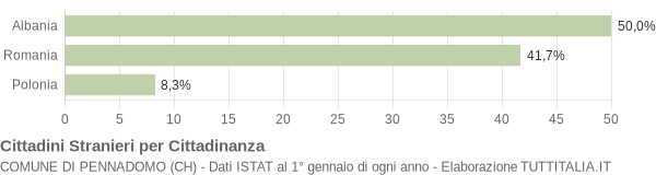 Grafico cittadinanza stranieri - Pennadomo 2015