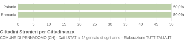 Grafico cittadinanza stranieri - Pennadomo 2019