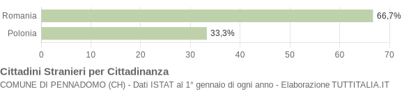 Grafico cittadinanza stranieri - Pennadomo 2021