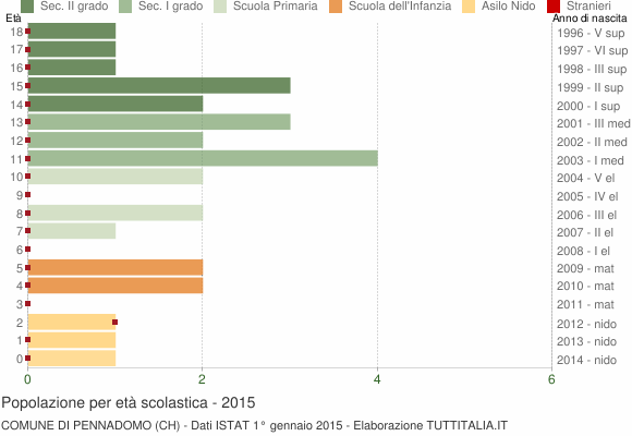 Grafico Popolazione in età scolastica - Pennadomo 2015