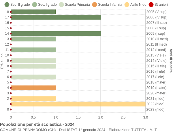 Grafico Popolazione in età scolastica - Pennadomo 2024