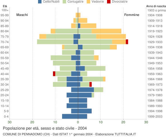 Grafico Popolazione per età, sesso e stato civile Comune di Pennadomo (CH)