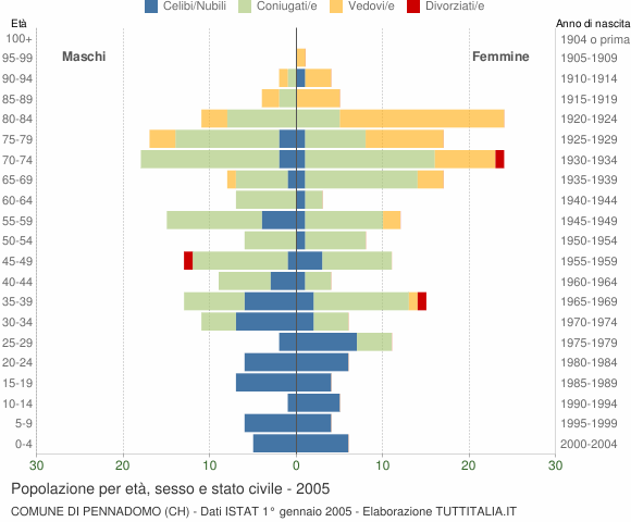 Grafico Popolazione per età, sesso e stato civile Comune di Pennadomo (CH)