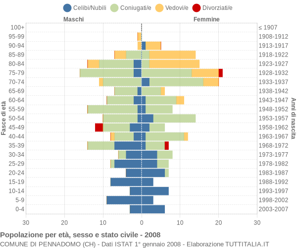 Grafico Popolazione per età, sesso e stato civile Comune di Pennadomo (CH)