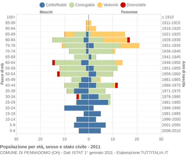 Grafico Popolazione per età, sesso e stato civile Comune di Pennadomo (CH)