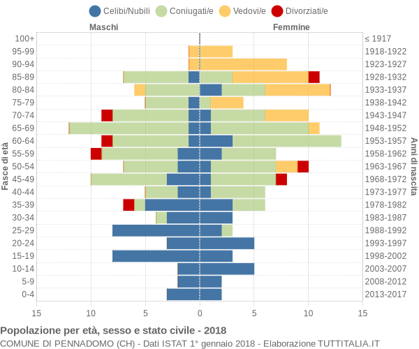 Grafico Popolazione per età, sesso e stato civile Comune di Pennadomo (CH)