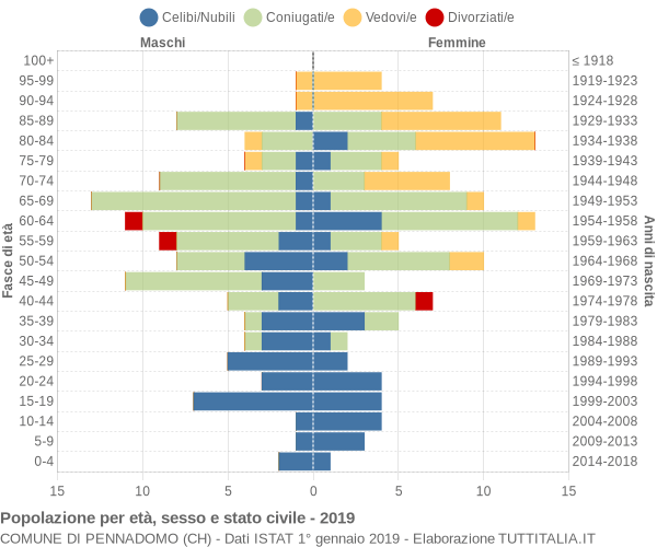 Grafico Popolazione per età, sesso e stato civile Comune di Pennadomo (CH)