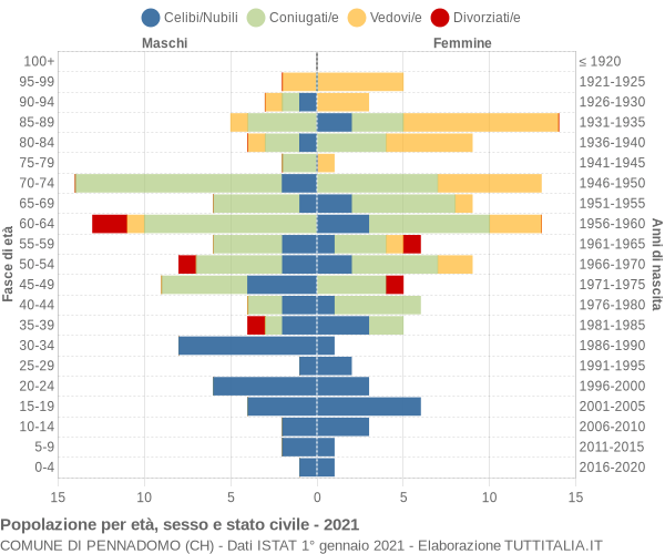 Grafico Popolazione per età, sesso e stato civile Comune di Pennadomo (CH)