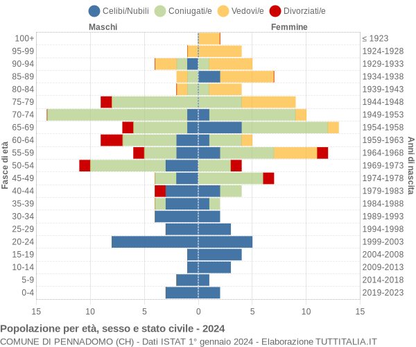 Grafico Popolazione per età, sesso e stato civile Comune di Pennadomo (CH)