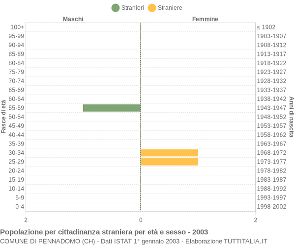 Grafico cittadini stranieri - Pennadomo 2003