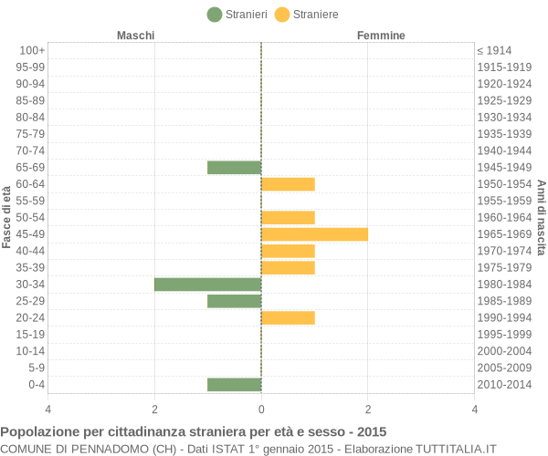 Grafico cittadini stranieri - Pennadomo 2015