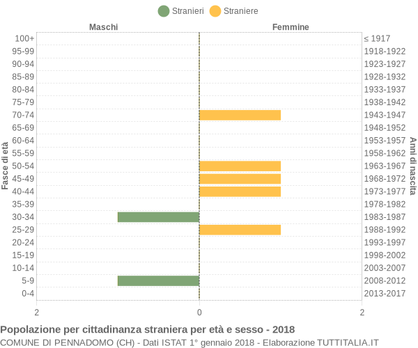 Grafico cittadini stranieri - Pennadomo 2018