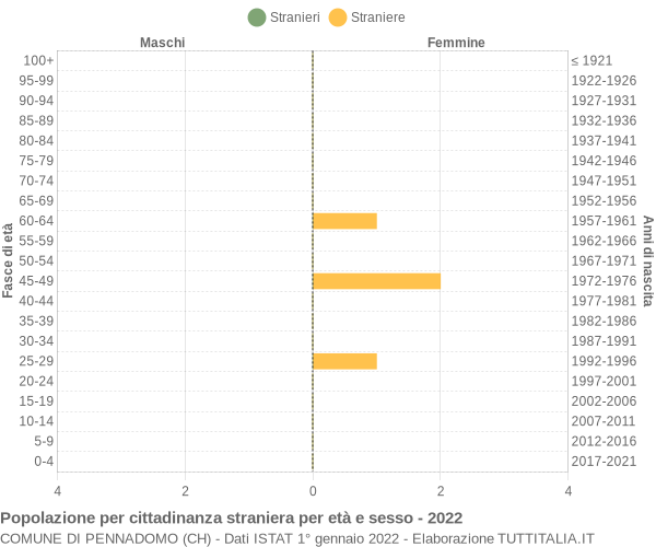 Grafico cittadini stranieri - Pennadomo 2022