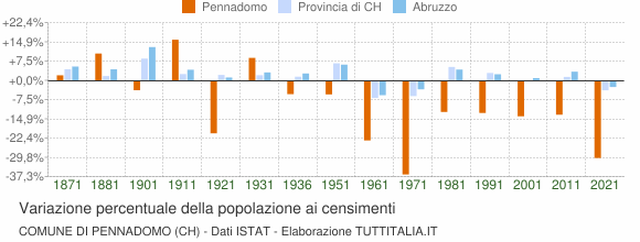 Grafico variazione percentuale della popolazione Comune di Pennadomo (CH)
