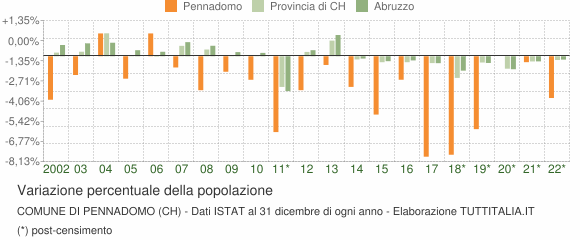Variazione percentuale della popolazione Comune di Pennadomo (CH)