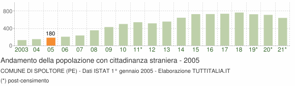 Grafico andamento popolazione stranieri Comune di Spoltore (PE)