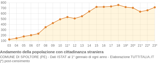 Andamento popolazione stranieri Comune di Spoltore (PE)