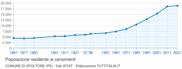 Grafico andamento storico popolazione Comune di Spoltore (PE)