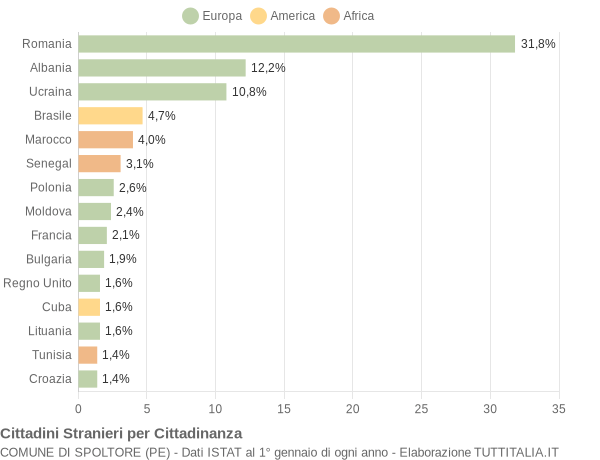 Grafico cittadinanza stranieri - Spoltore 2009