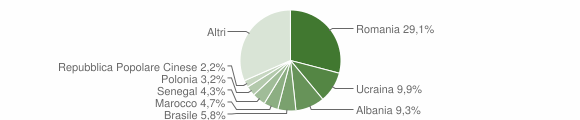 Grafico cittadinanza stranieri - Spoltore 2011