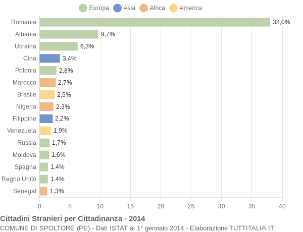 Grafico cittadinanza stranieri - Spoltore 2014