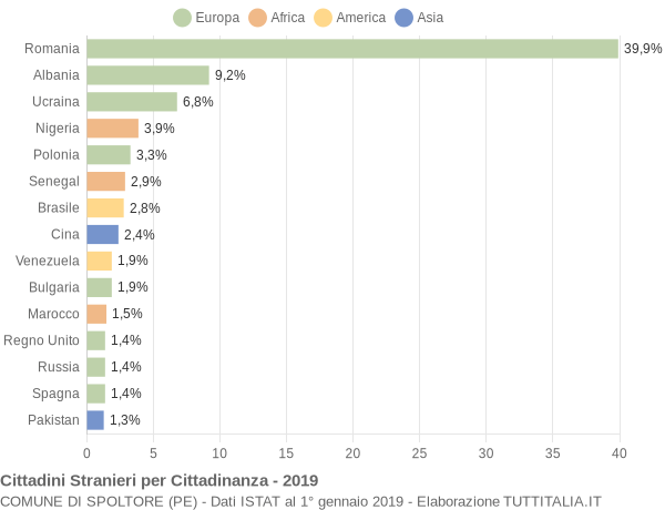 Grafico cittadinanza stranieri - Spoltore 2019