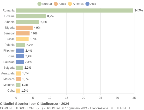 Grafico cittadinanza stranieri - Spoltore 2024