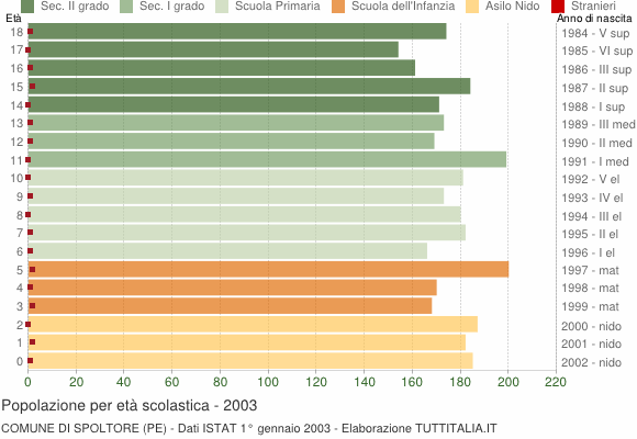 Grafico Popolazione in età scolastica - Spoltore 2003