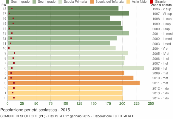 Grafico Popolazione in età scolastica - Spoltore 2015