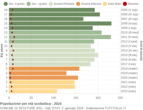 Grafico Popolazione in età scolastica - Spoltore 2024