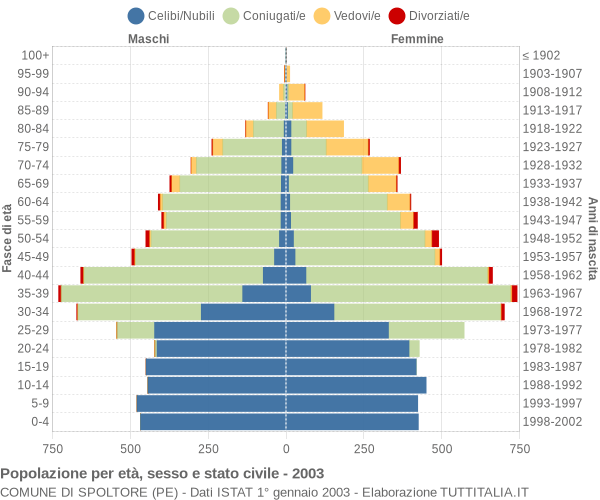 Grafico Popolazione per età, sesso e stato civile Comune di Spoltore (PE)