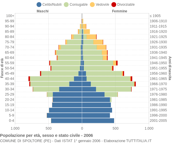 Grafico Popolazione per età, sesso e stato civile Comune di Spoltore (PE)