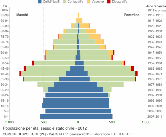 Grafico Popolazione per età, sesso e stato civile Comune di Spoltore (PE)