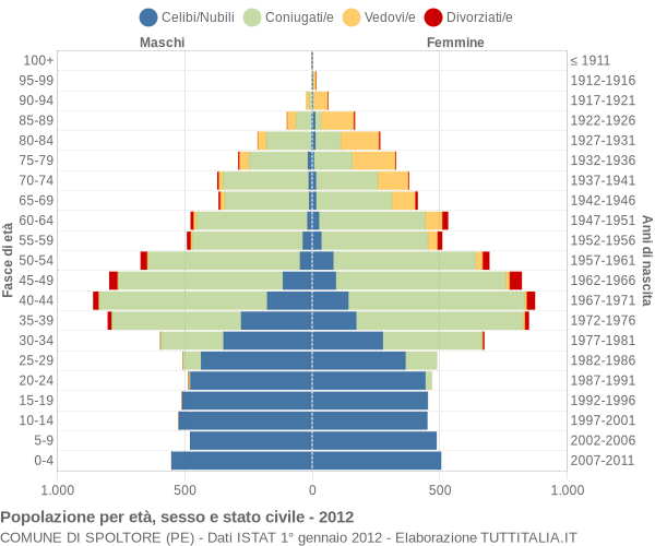 Grafico Popolazione per età, sesso e stato civile Comune di Spoltore (PE)