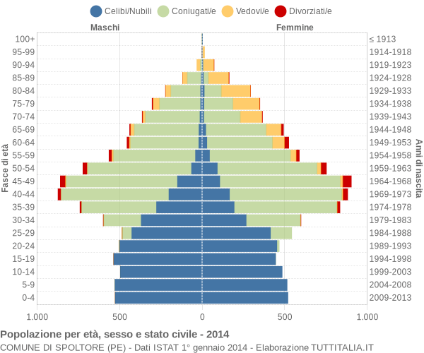 Grafico Popolazione per età, sesso e stato civile Comune di Spoltore (PE)