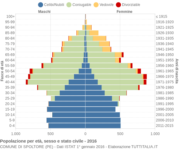 Grafico Popolazione per età, sesso e stato civile Comune di Spoltore (PE)